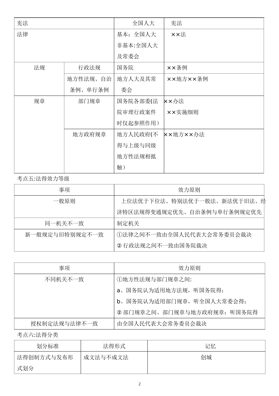 《经济法基础》考点汇总_第2页