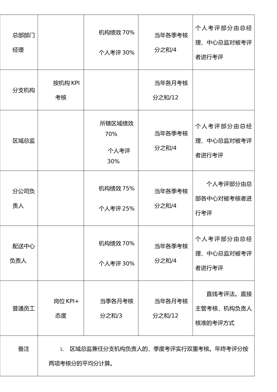 《绩效考核与激励管理制度》_第3页