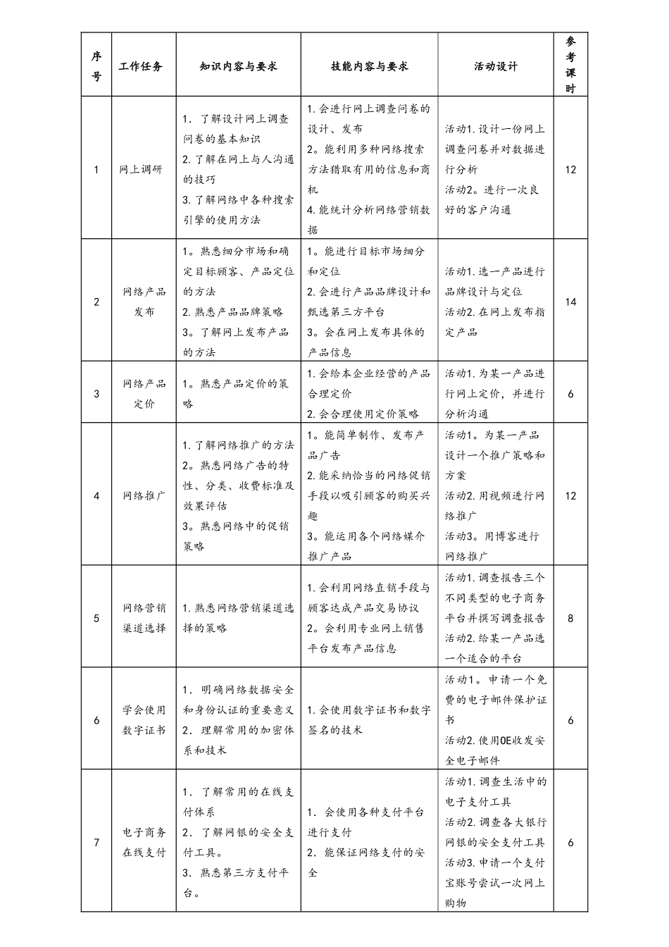《网络营销》课程标准1_第2页