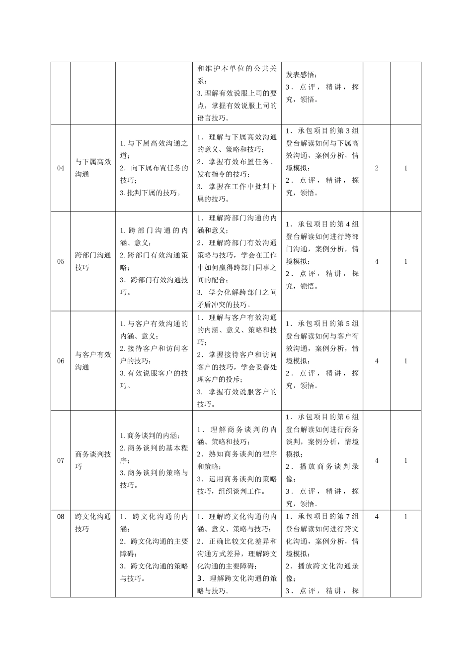 《职场沟通技巧》第2版-课程标准_第3页