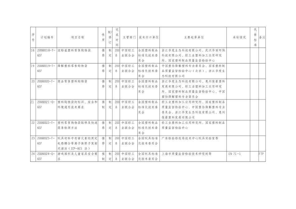 《兴奋剂检查要求》等国家标准制修订计划项目汇总表_第3页