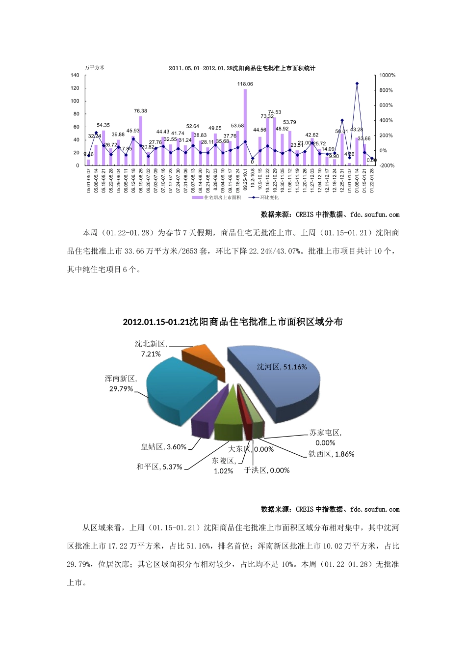 沈阳房地产市场数据信息报告年1月15日年1月28日)_第2页