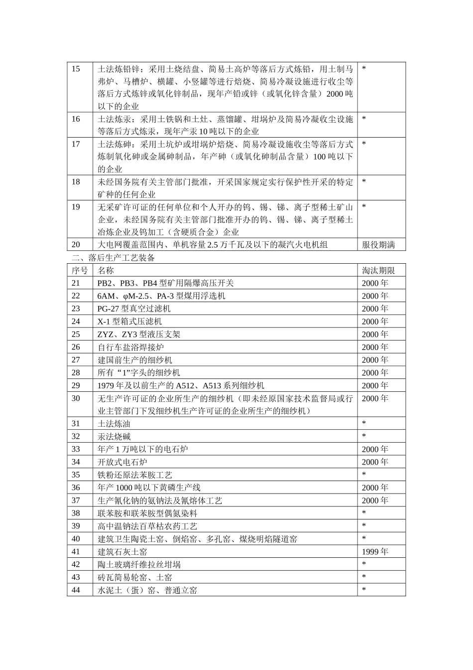 淘汰落后生产能力、工艺和产品的目录（第一批）_第2页