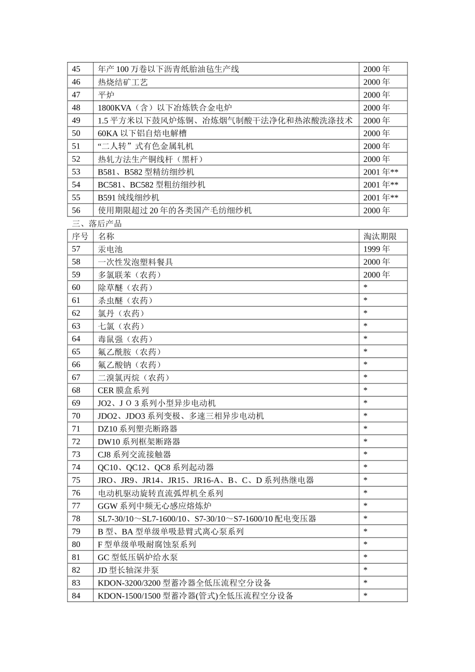 淘汰落后生产能力、工艺和产品的目录（第一批）_第3页