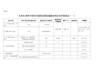未央区2010年度环卫绿化基础设施建设项目基本情况表
