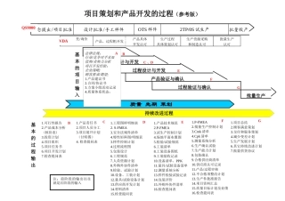 项目策划与产品开发过程资料版