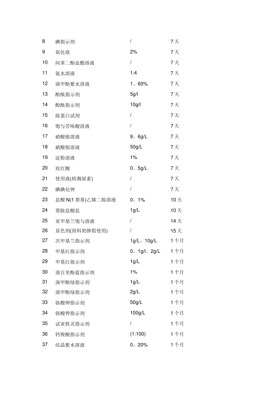 一般溶液有效期一览表_第2页