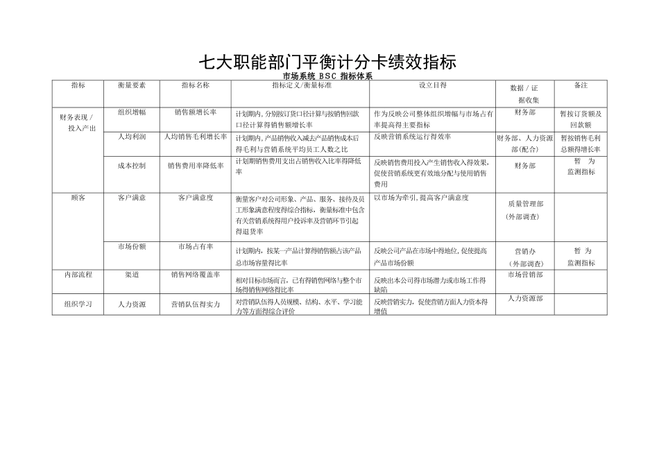 七大职能部门平衡计分卡绩效指标_第1页
