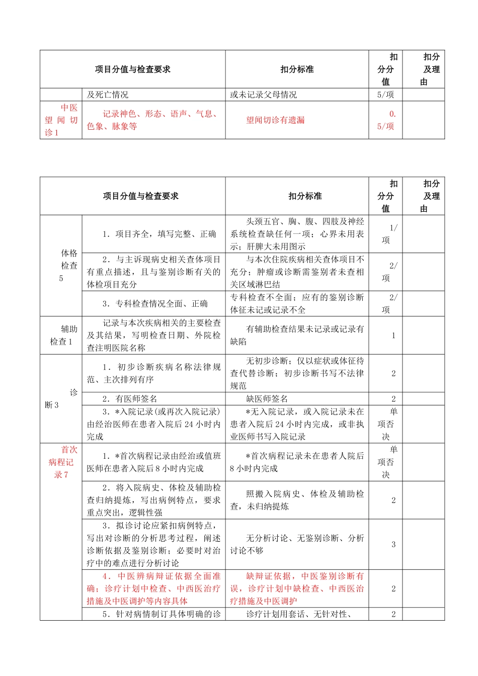 三甲中医医院住院病历质量评价用表_第2页