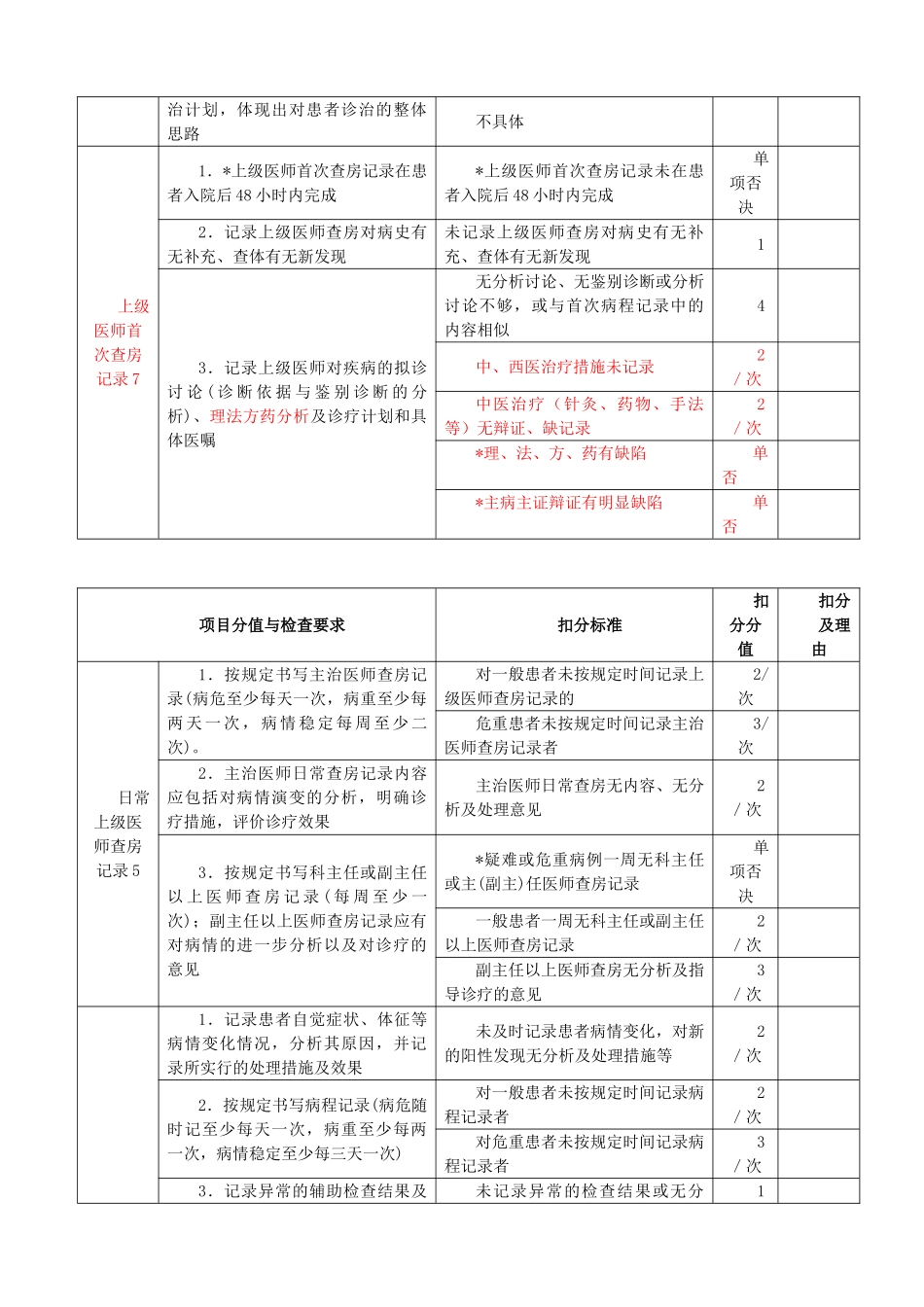 三甲中医医院住院病历质量评价用表_第3页