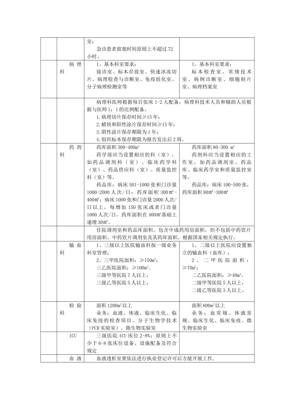 三级医院与二级医院建设标准区别_第2页