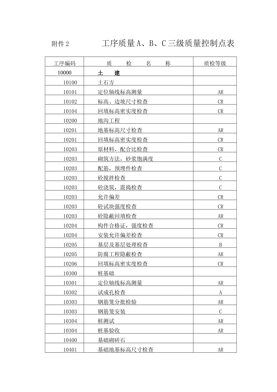 三级质量控制点设置表_第1页