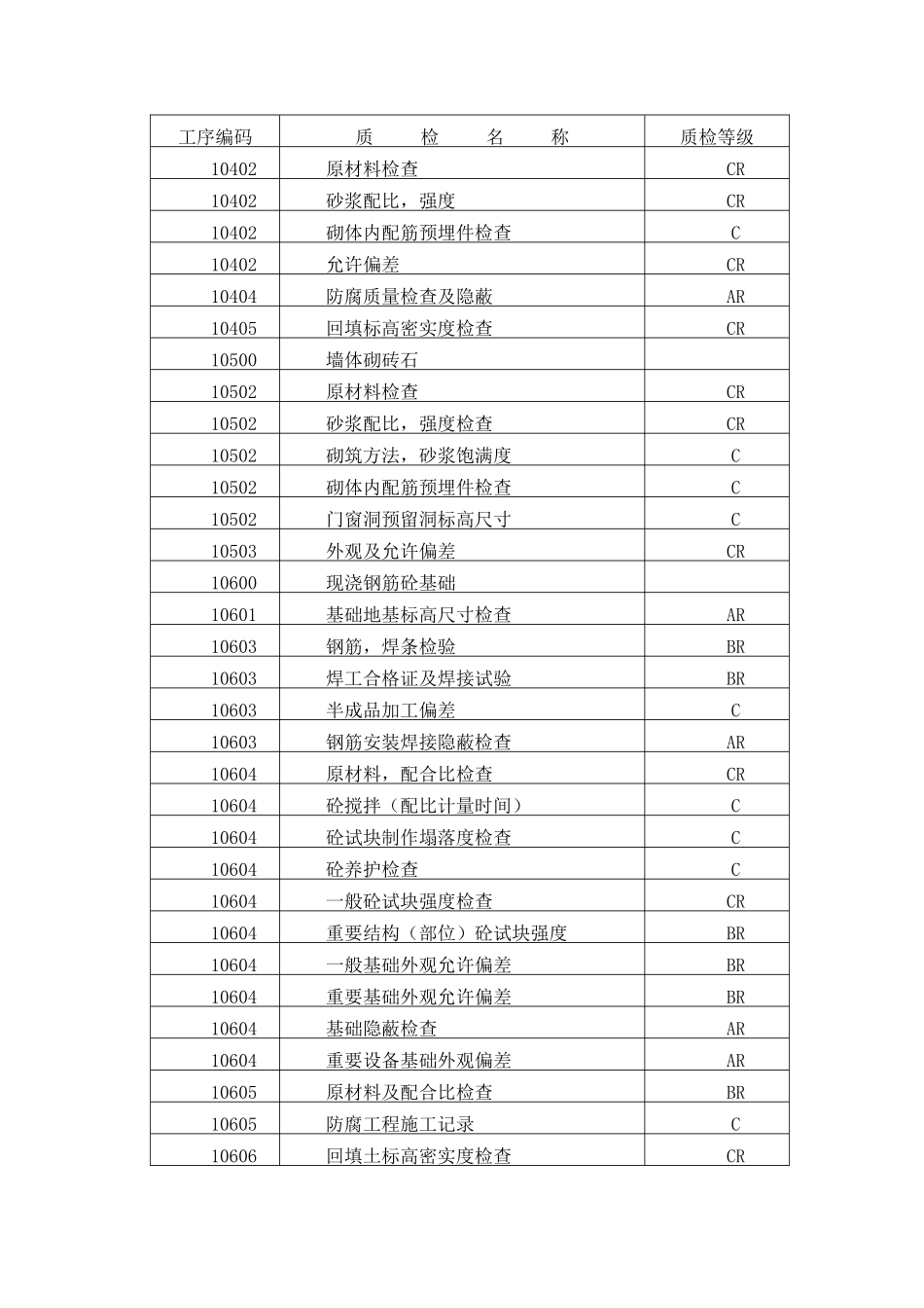 三级质量控制点设置表_第2页