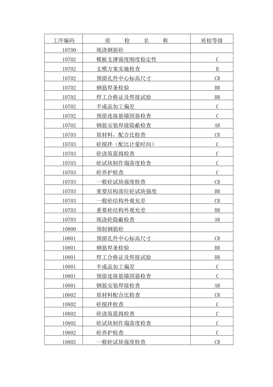 三级质量控制点设置表_第3页