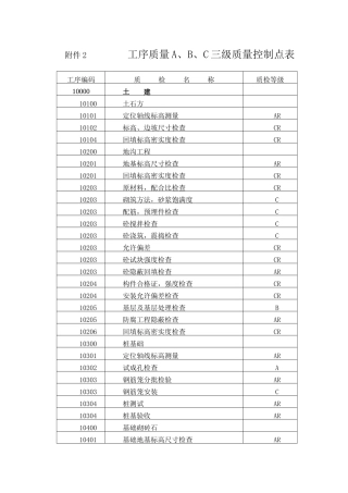 三级质量控制点设置表