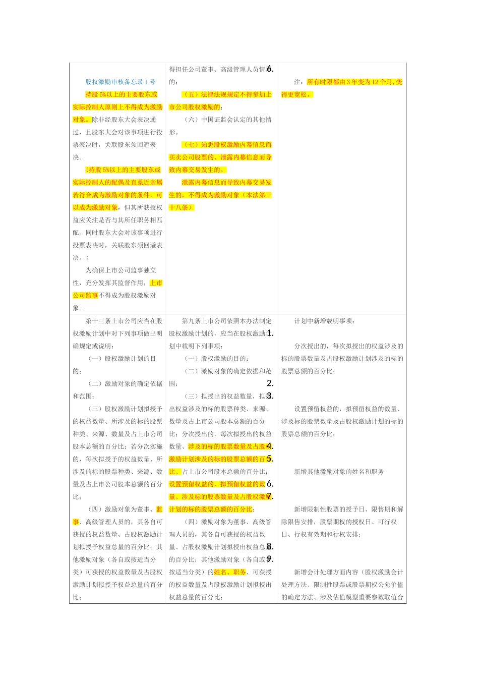 上市公司股权激励管理办法新旧制度对比_第2页