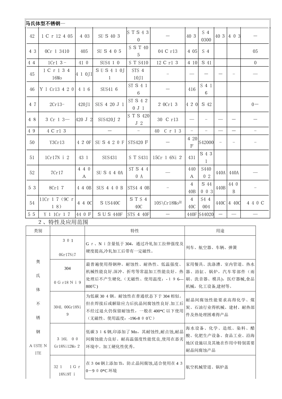 不锈钢材料技术标准_第3页