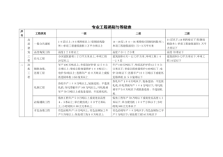 专业工程类别及等级表