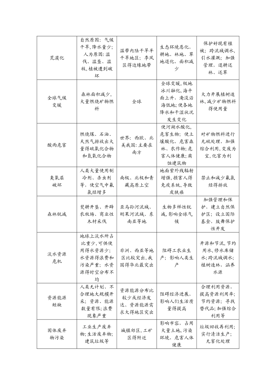 专题十二人类与地理环境的协调发展_第3页