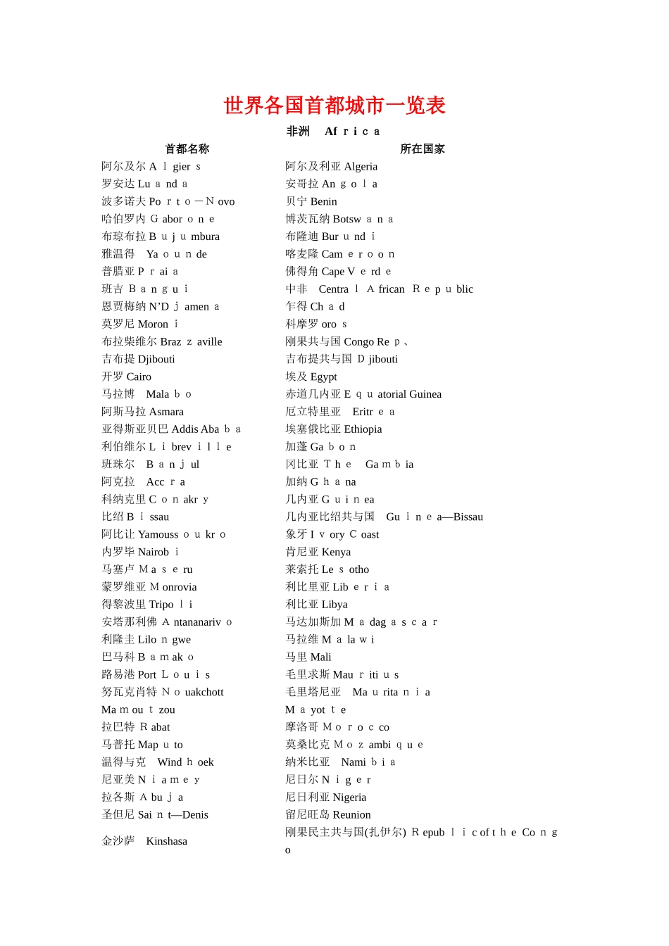 世界各国首都城市一览表_第1页