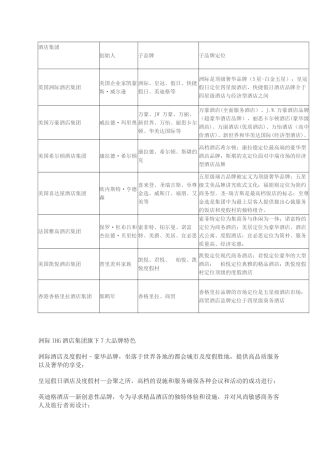 世界著名酒店集团以及旗下品牌