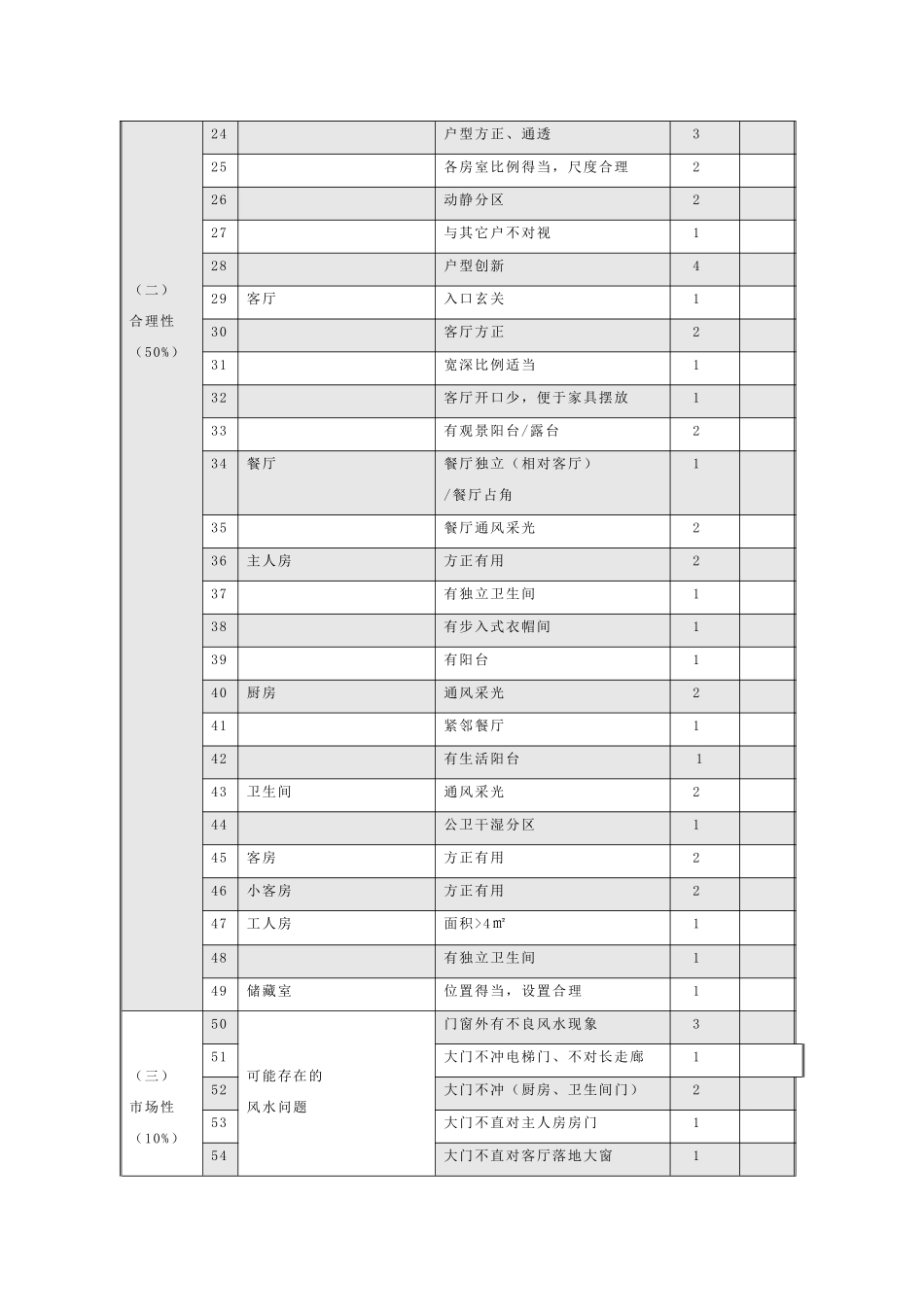 世联住宅户型评价表_第2页
