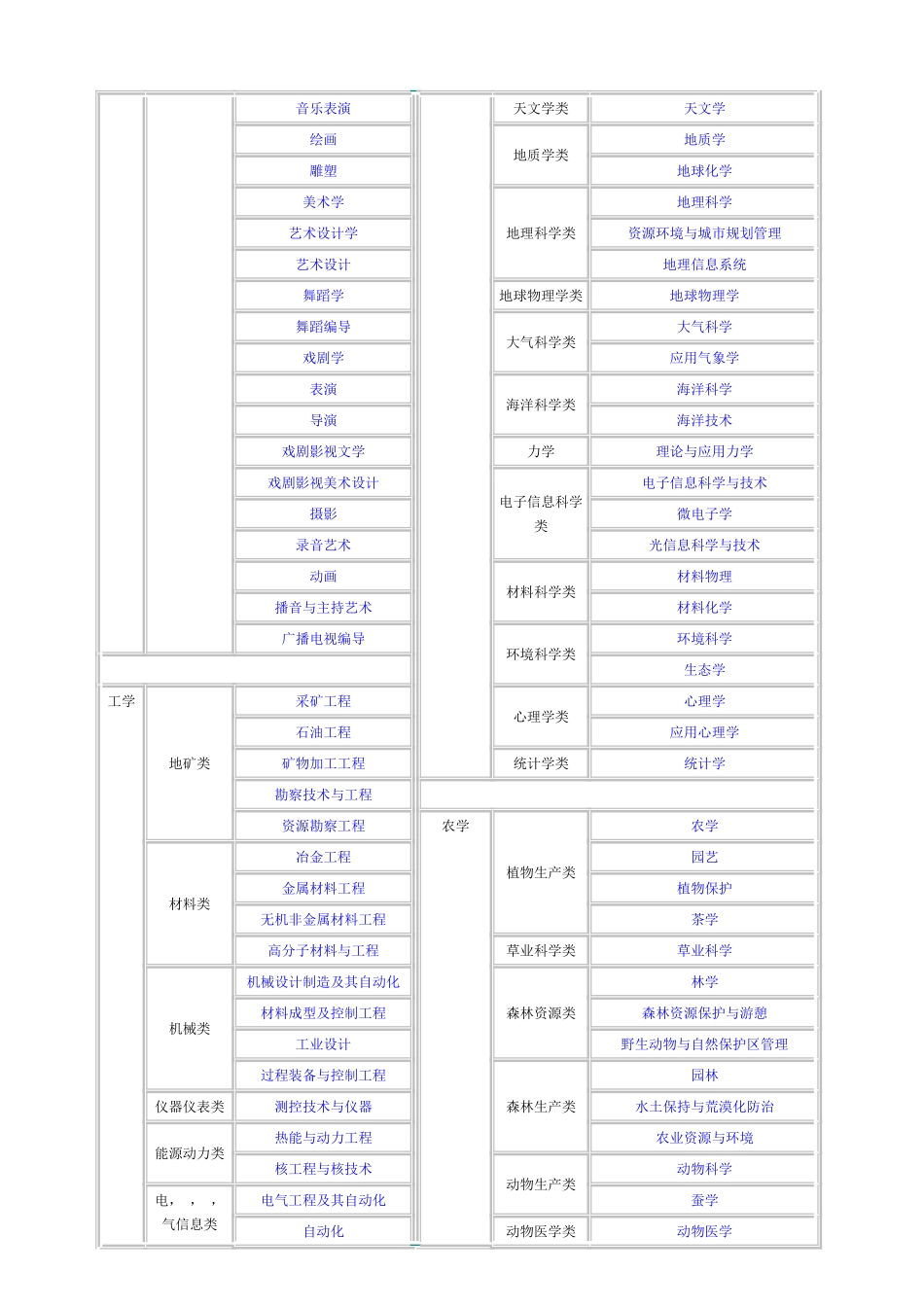 中国、美国大学专业分类表_第2页