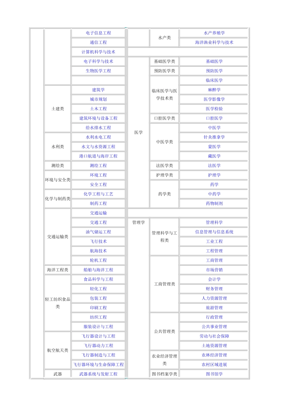 中国、美国大学专业分类表_第3页