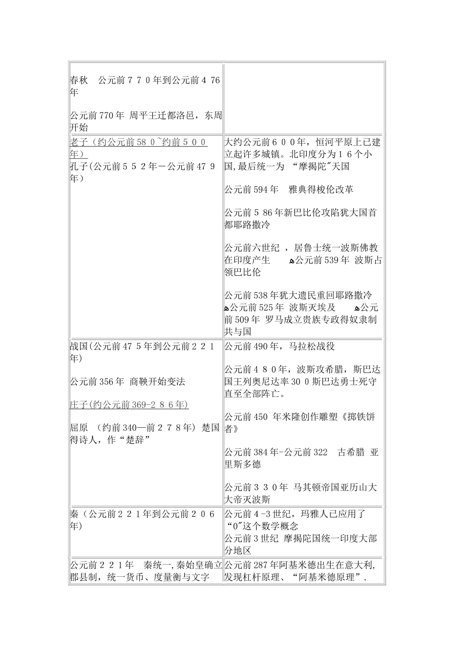 中国史与世界史时间对照表_第2页