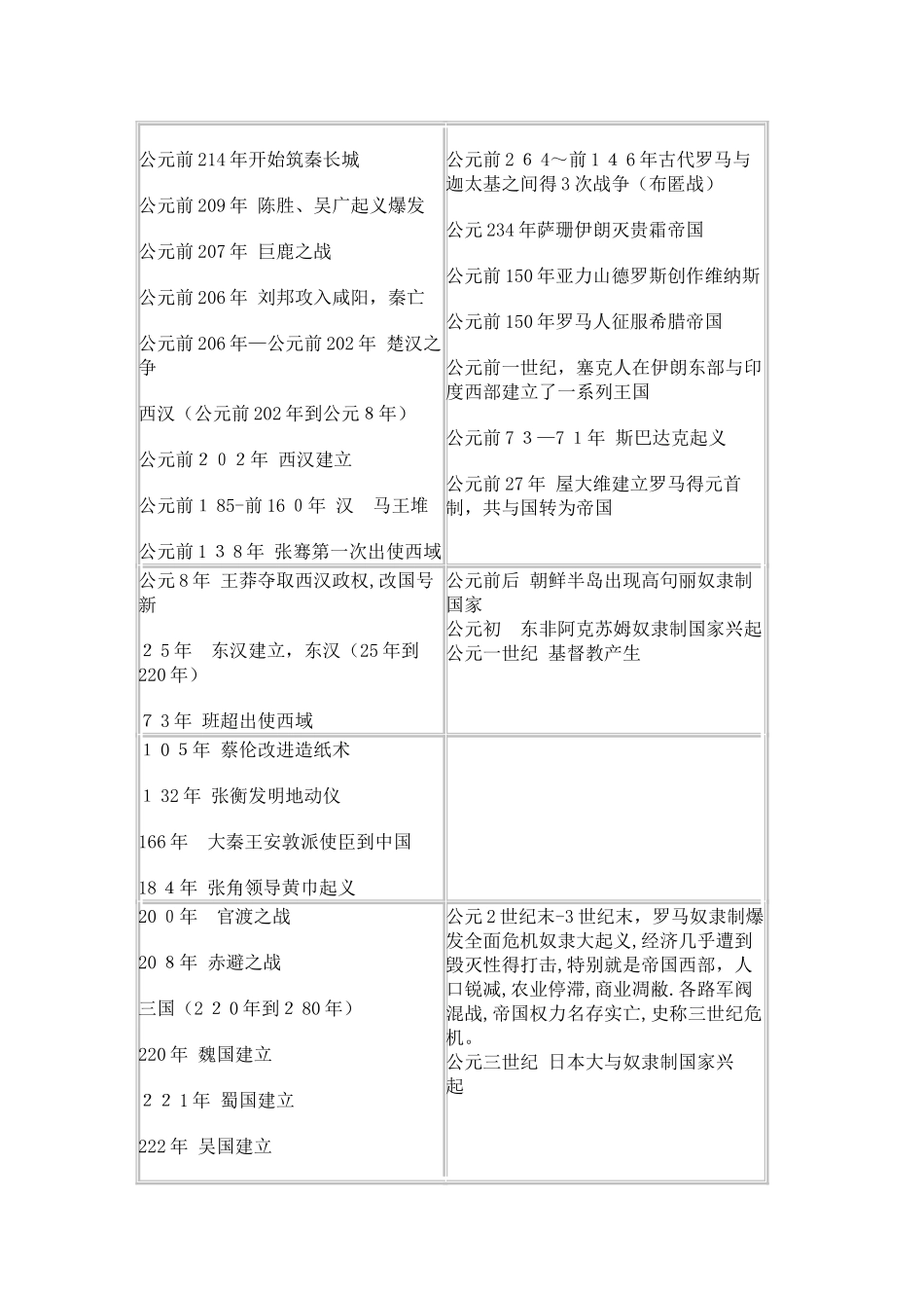 中国史与世界史时间对照表_第3页