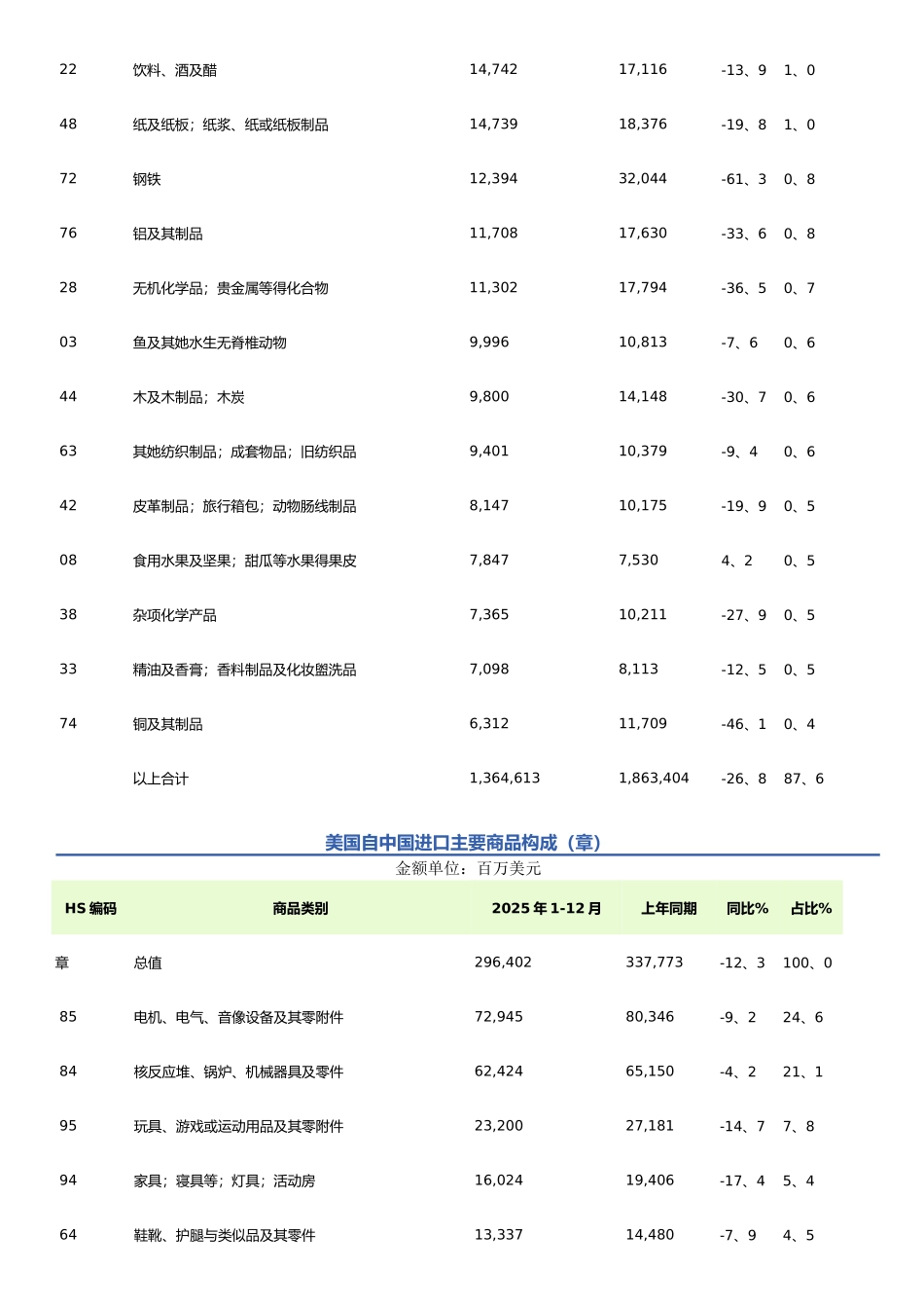 中国对美国出口产品分析_第2页