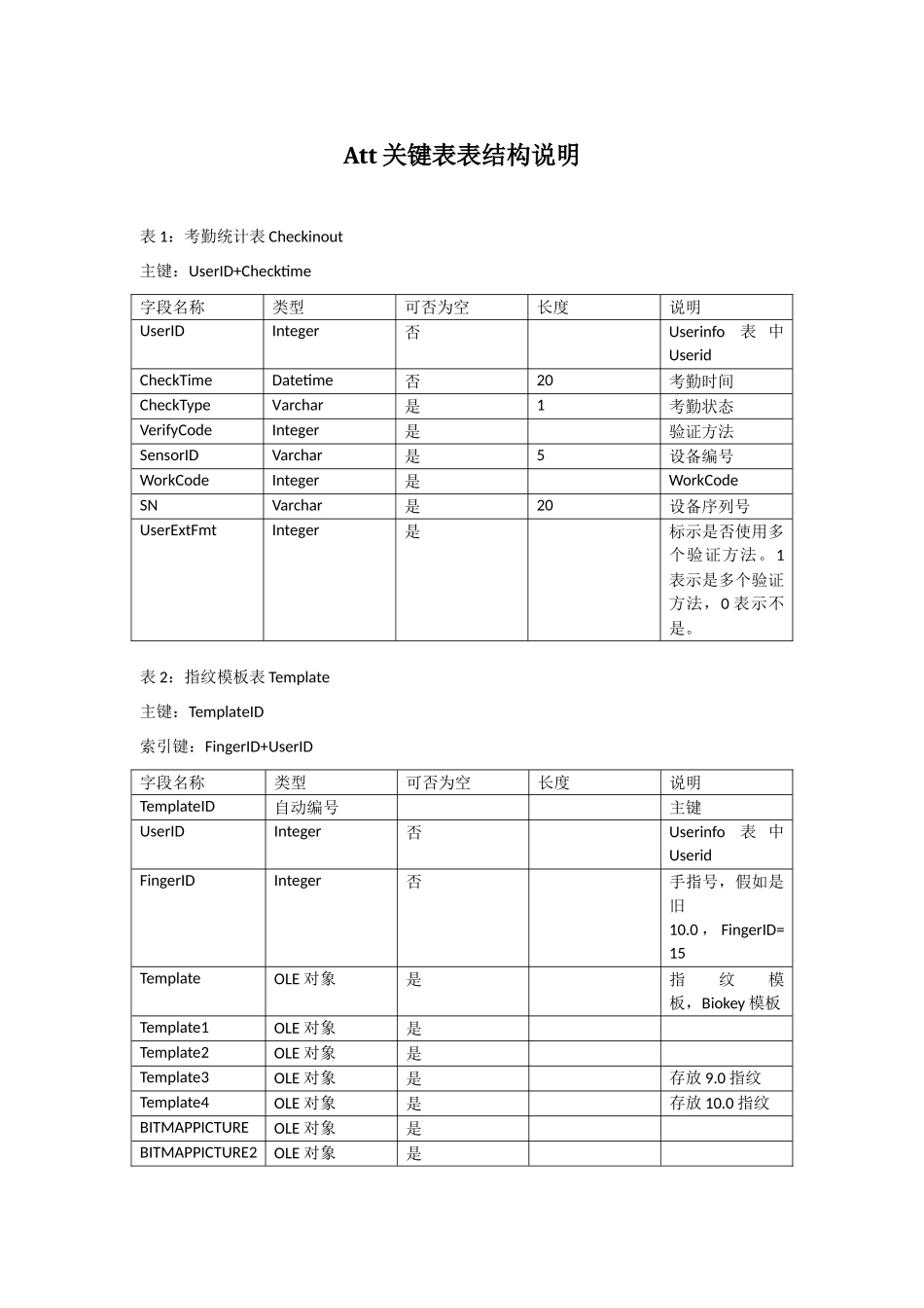中控zktime考勤标准管理系统数据库表结构_第1页