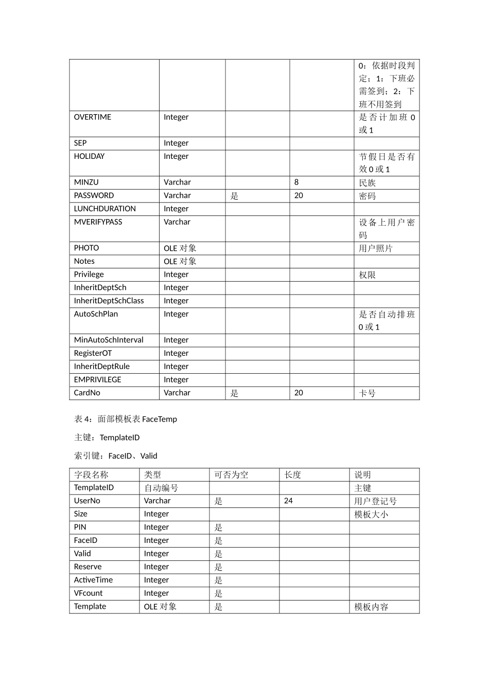 中控zktime考勤标准管理系统数据库表结构_第3页