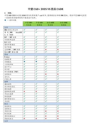 中望CAD2025+与浩辰CAD8区别