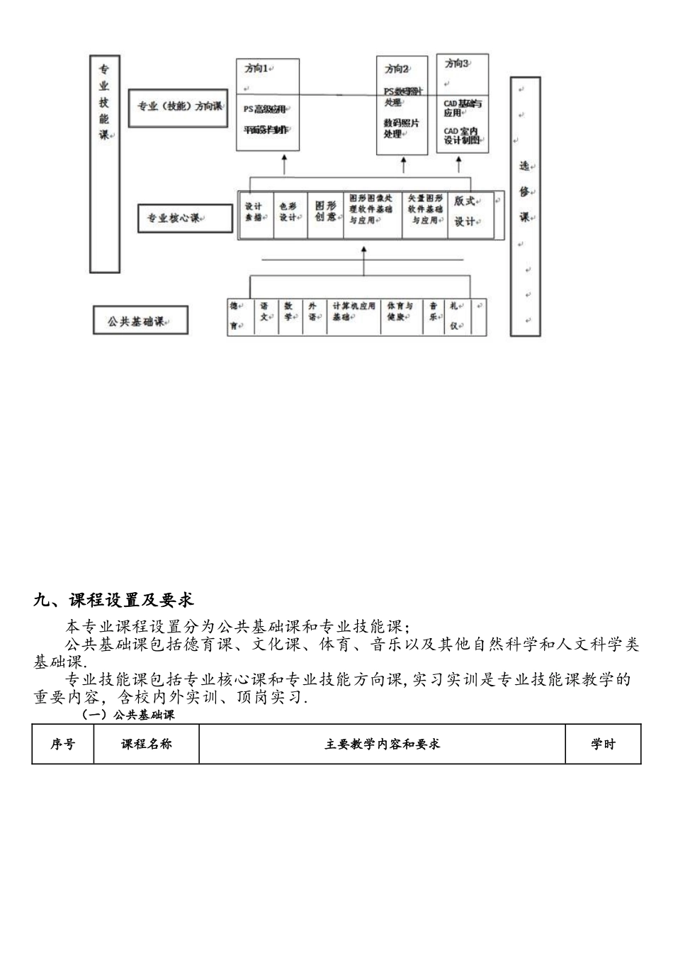 中职《计算机平面设计》专业人才培养方案_第3页