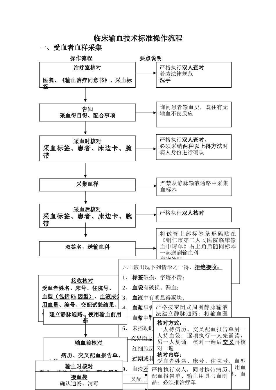 临床输血技术标准操作流程_第1页
