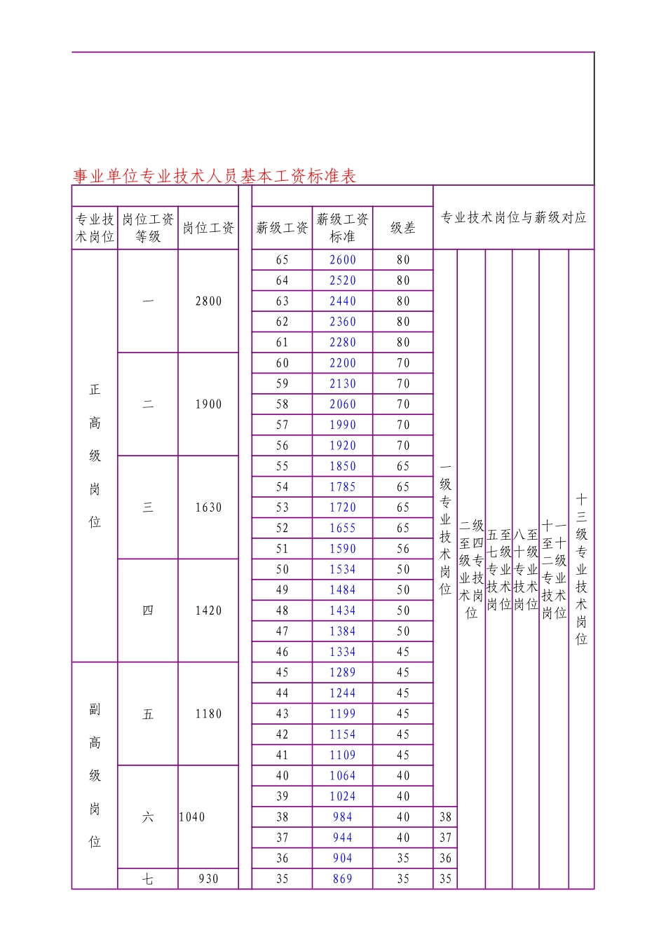 事业单位专业技术人员基本工资标准表1_第2页