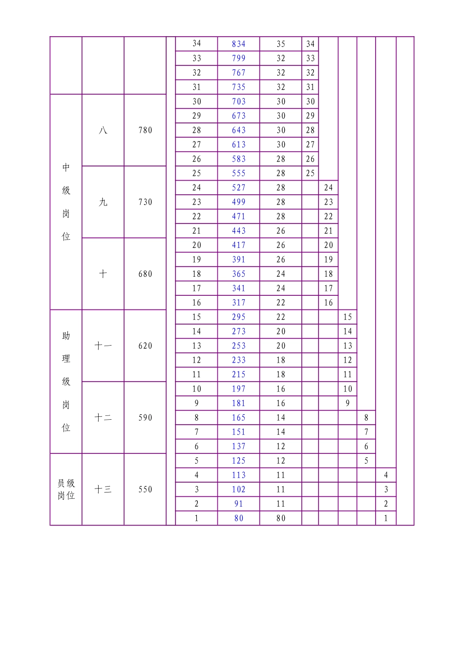 事业单位专业技术人员基本工资标准表1_第3页