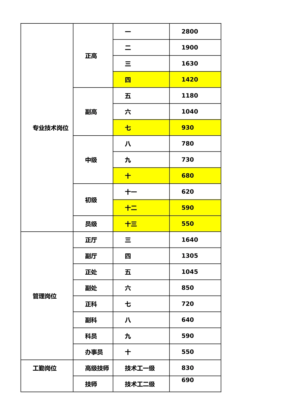 事业单位各类人员岗位薪级工资标准表_第2页