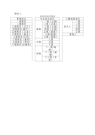 事业单位岗位等级表