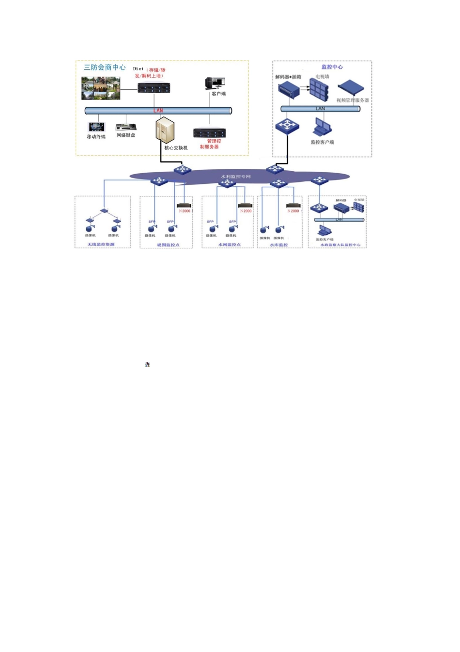 云电云安架构重点河道三防监控指挥管理技术_第2页