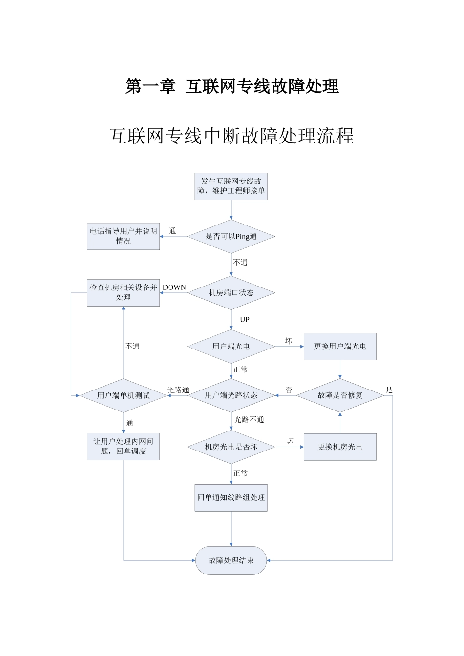 互联网专线故障处理作业流程_第3页