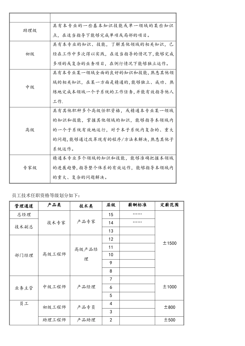 互联网公司产品技术人员任职资格管理制度_第2页