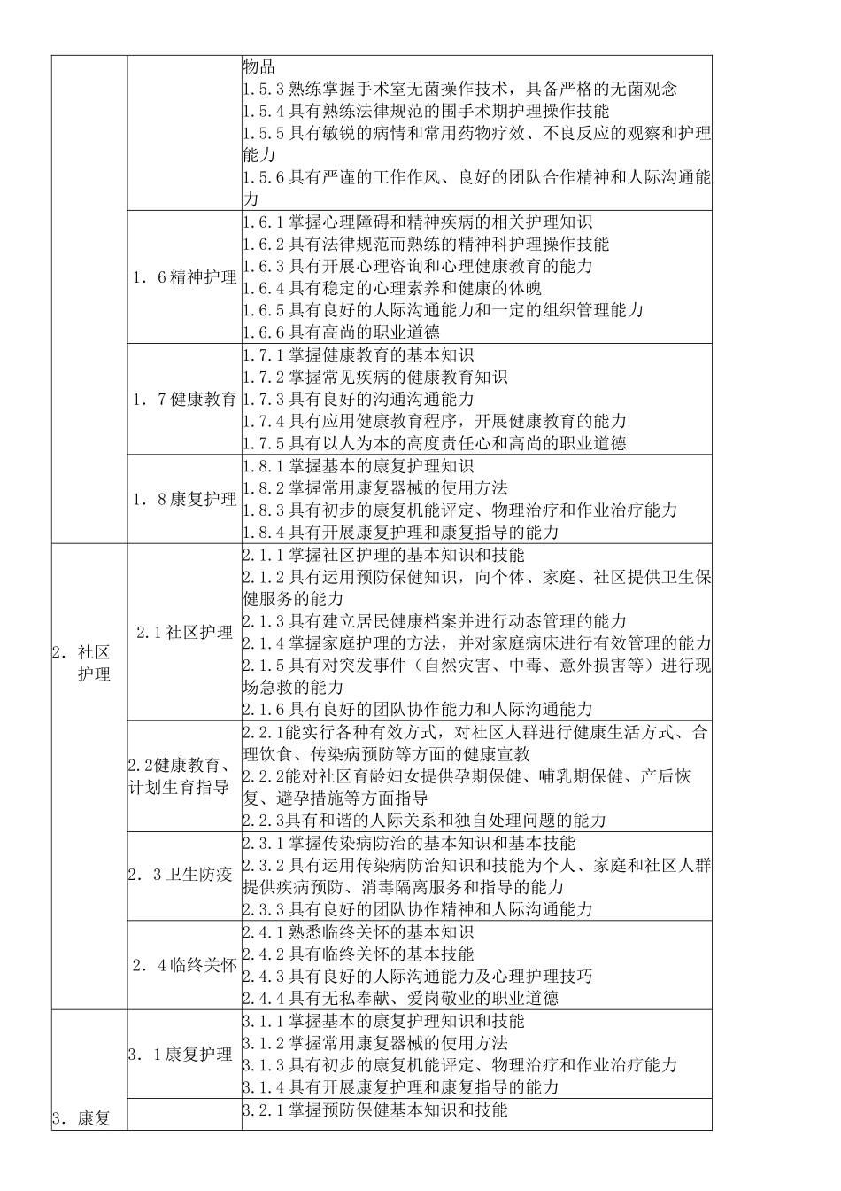 五年制护理专业人才培养方案_第3页