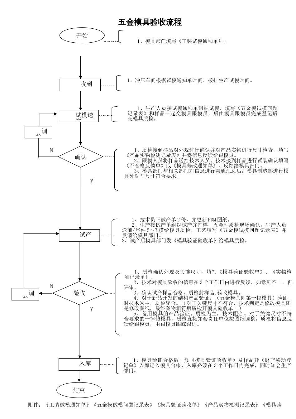 五金模具验收流程和表格_第1页