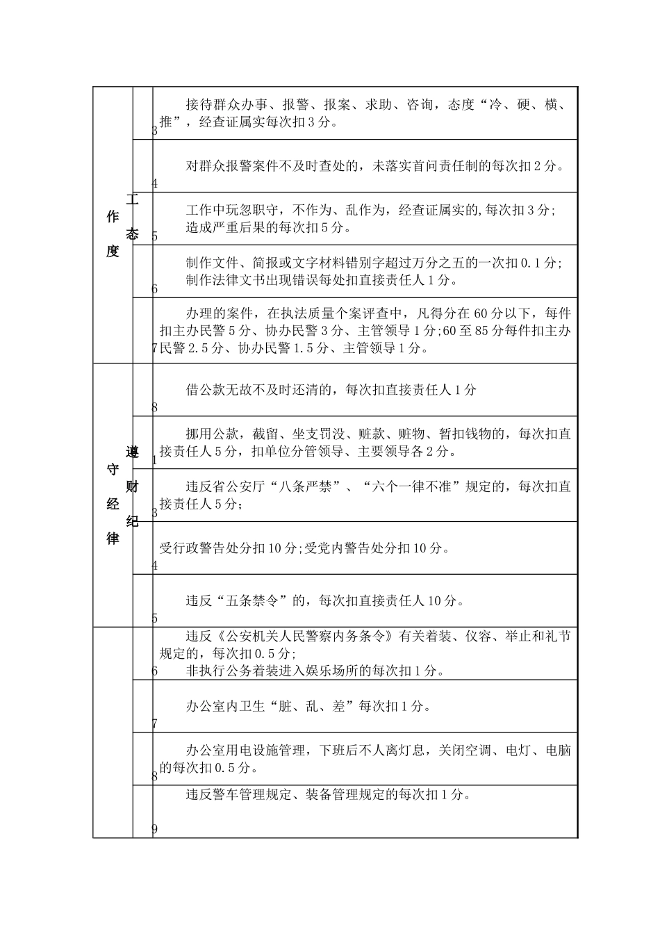 交警支队民警绩效考核细则_第2页