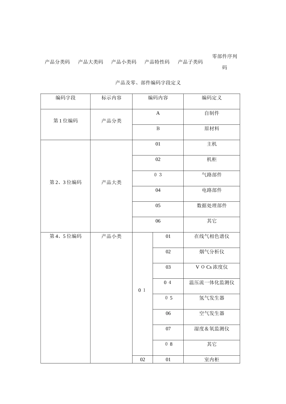 产品及零部件编码规则_第3页