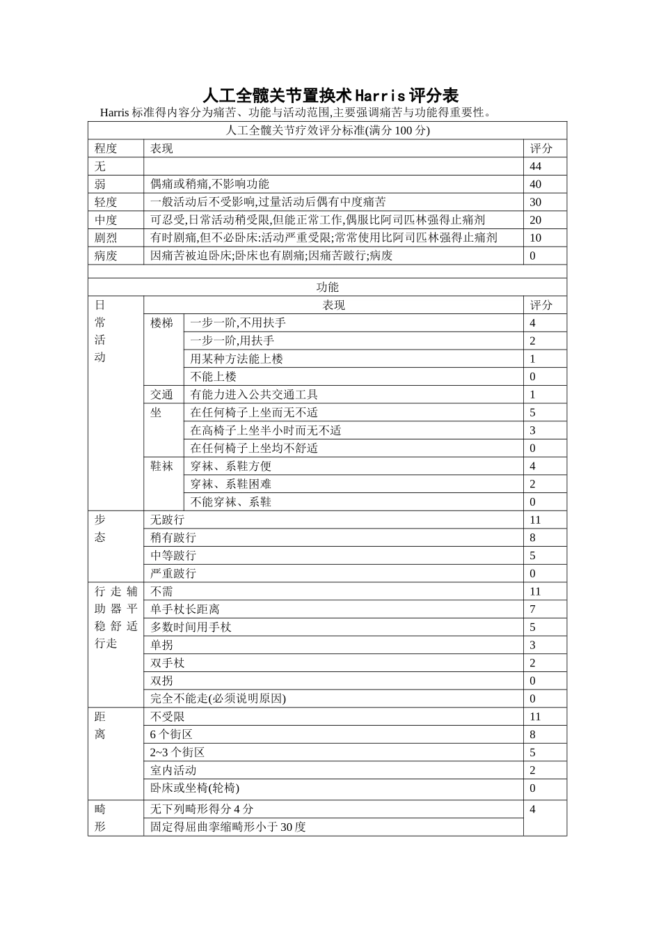 人工全髋关节置换术Harris评分表_第1页