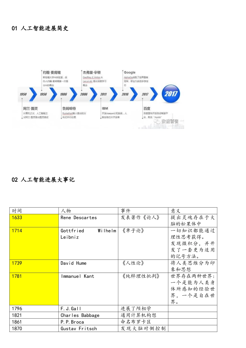 人工智能发展简史_第2页