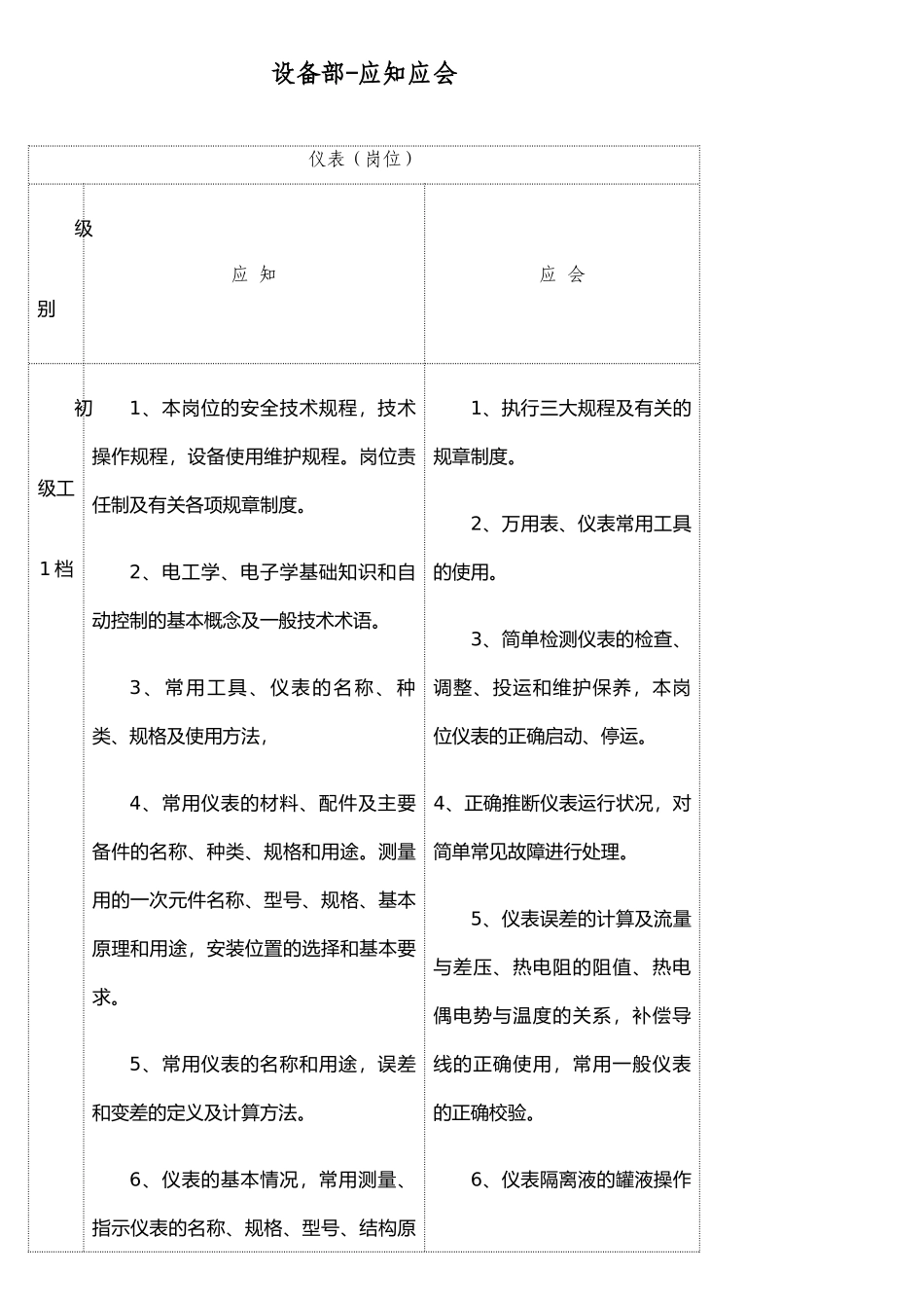 仪表-岗位应知应会_第1页